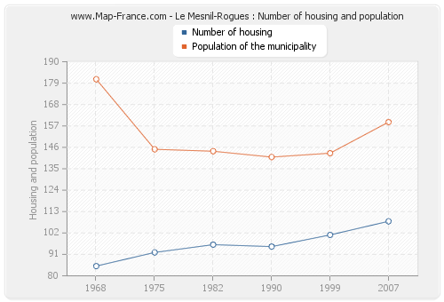 Le Mesnil-Rogues : Number of housing and population